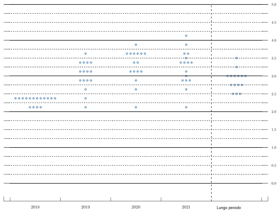 Attesa tassi Federal Reserve